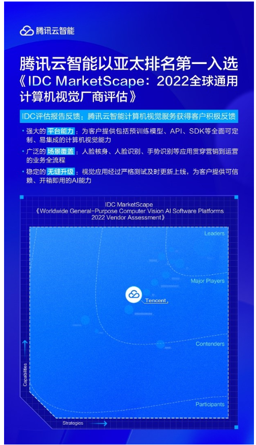 《IDC MarketScape:2022全球通用计算机视觉厂商评估》出炉,腾讯云智能入选